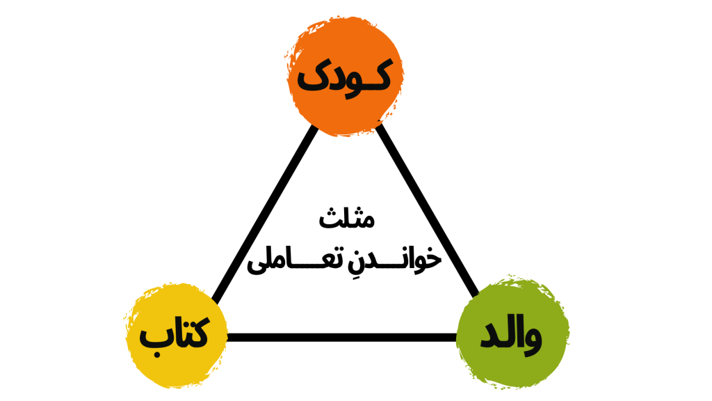 مثلث خواندن تعاملی